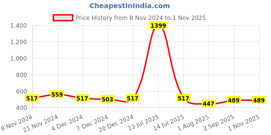 myntra.com ARISE Men Polo Collar Pure Cotton T-shirt arise Price History Graph from 8 Nov 2024 to 31 Oct 2025