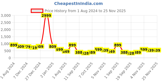 myntra.com ARISE Men Printed Mock Collar Terry Sweatshirt arise Price History Graph from 1 Aug 2024 to 24 Nov 2025