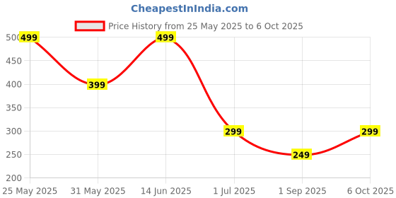 myntra.com ARISE Men Printed T-shirt arise Price History Graph from 25 May 2025 to 6 Oct 2025