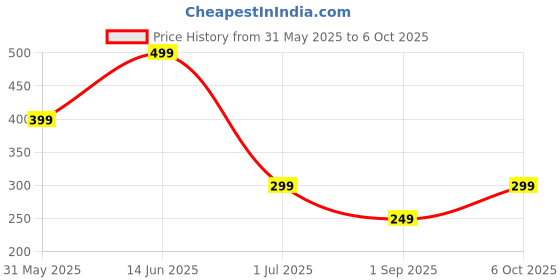 myntra.com ARISE Men Printed T-shirt arise Price History Graph from 31 May 2025 to 6 Oct 2025