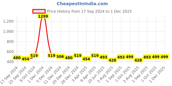 myntra.com ARISE Men Regular Fit Colourblocked Shorts arise Price History Graph from 17 Sep 2024 to 1 Dec 2025