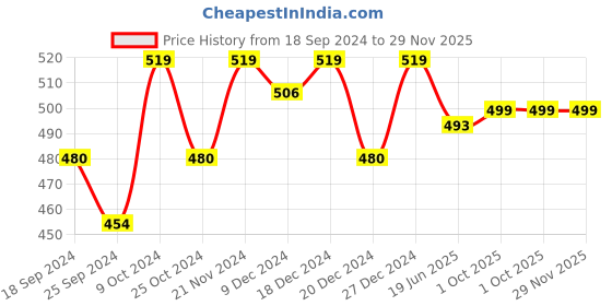 myntra.com ARISE Men Regular Fit Colourblocked Shorts arise Price History Graph from 18 Sep 2024 to 29 Nov 2025