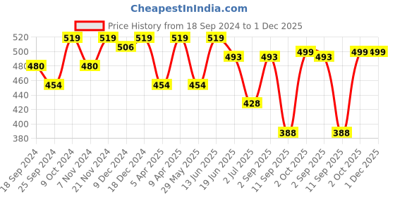 myntra.com ARISE Men Regular Fit Shorts arise Price History Graph from 18 Sep 2024 to 30 Nov 2025