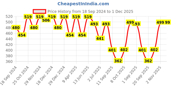 myntra.com ARISE Men Regular Fit Shorts arise Price History Graph from 18 Sep 2024 to 30 Nov 2025