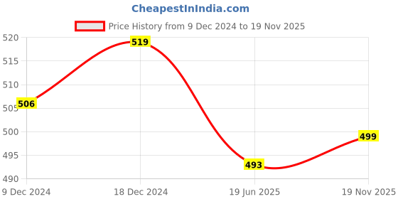 myntra.com ARISE Men Regular Fit Shorts arise Price History Graph from 9 Dec 2024 to 19 Nov 2025