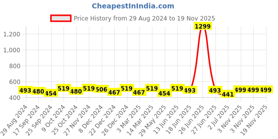 myntra.com ARISE Men Self Design Cargo Shorts arise Price History Graph from 29 Aug 2024 to 19 Nov 2025