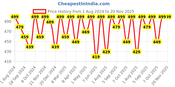 myntra.com ARISE Men Solid Regular Fit Shorts arise Price History Graph from 1 Aug 2024 to 19 Nov 2025