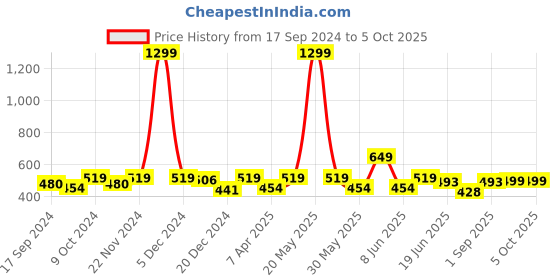 myntra.com ARISE Men Solid Regular Shorts arise Price History Graph from 17 Sep 2024 to 3 Oct 2025