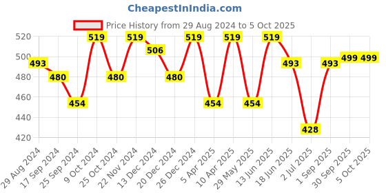 myntra.com ARISE Men Solid Regular Shorts arise Price History Graph from 29 Aug 2024 to 4 Oct 2025