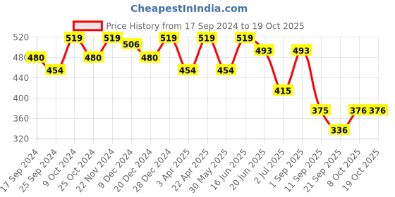 myntra.com ARISE Men Solid Regular Shorts arise Price History Graph from 17 Sep 2024 to 18 Oct 2025