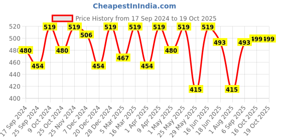 myntra.com ARISE Men Solid Shorts arise Price History Graph from 17 Sep 2024 to 16 Oct 2025