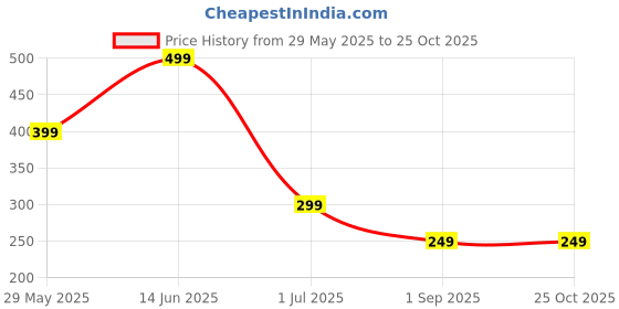myntra.com ARISE Men Superhero Printed Regular Fit T-shirt arise Price History Graph from 29 May 2025 to 24 Oct 2025