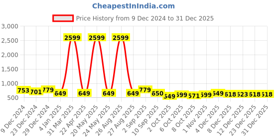myntra.com ARISE Men Sweatshirt arise Price History Graph from 9 Dec 2024 to 23 Dec 2025
