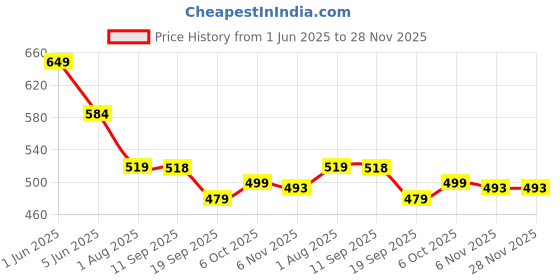myntra.com ARISE Men Sweatshirt arise Price History Graph from 1 Jun 2025 to 28 Nov 2025