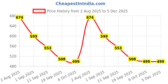 myntra.com ARISE Men Sweatshirt arise Price History Graph from 2 Aug 2025 to 4 Dec 2025