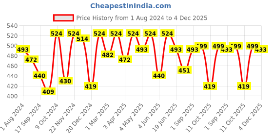 myntra.com ARISE Men Teal Blue & Black Colourblocked Regular Fit Regular Shorts arise Price History Graph from 1 Aug 2024 to 4 Dec 2025