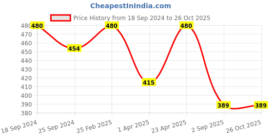 myntra.com ARISE Men Teal Blue Solid Mandarin Collar T-shirt arise Price History Graph from 18 Sep 2024 to 26 Oct 2025