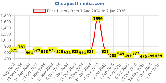 myntra.com ARISE Men Teal Green Pure Cotton Sweatshirt arise Price History Graph from 1 Aug 2024 to 4 Jan 2026