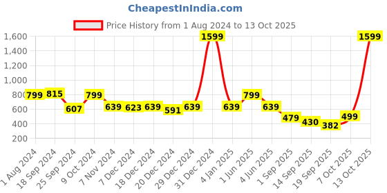 myntra.com ARISE Men Terry Sweatshirt arise Price History Graph from 1 Aug 2024 to 13 Oct 2025