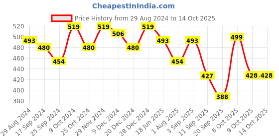 myntra.com ARISE Men White Solid Shorts arise Price History Graph from 29 Aug 2024 to 13 Oct 2025