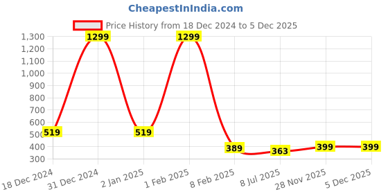 myntra.com ARISE Solid Shorts arise Price History Graph from 18 Dec 2024 to 5 Dec 2025