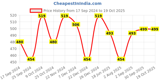 myntra.com ARISE Striped Shorts arise Price History Graph from 17 Sep 2024 to 18 Oct 2025