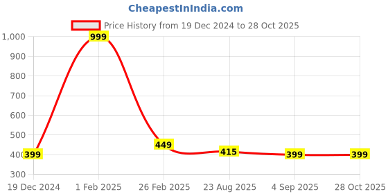 myntra.com ARISE Women Fluorescent Green Hot Pants Shorts arise Price History Graph from 19 Dec 2024 to 28 Oct 2025