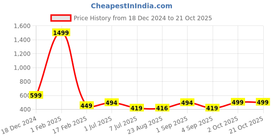 myntra.com ARISE Women Grey Sweatshirt arise Price History Graph from 18 Dec 2024 to 21 Oct 2025