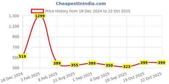 myntra.com ARISE Women Hot Pant Terry Shorts arise Price History Graph from 18 Dec 2024 to 21 Oct 2025