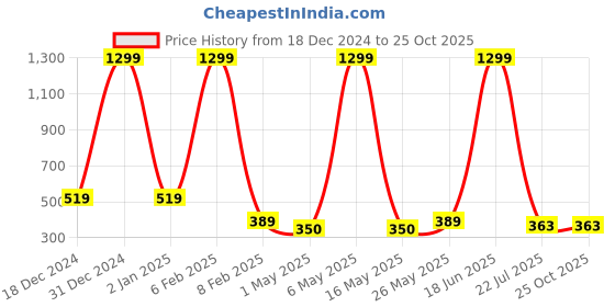 myntra.com ARISE Women Maroon Hot Pants Shorts arise Price History Graph from 18 Dec 2024 to 24 Oct 2025
