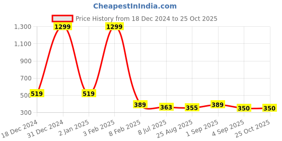 myntra.com ARISE Women Mustard Yellow Solid Hot Pants arise Price History Graph from 18 Dec 2024 to 24 Oct 2025