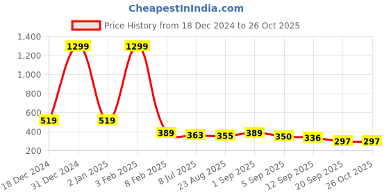 myntra.com ARISE Women Mustard Yellow Solid Hot Pants arise Price History Graph from 18 Dec 2024 to 25 Oct 2025