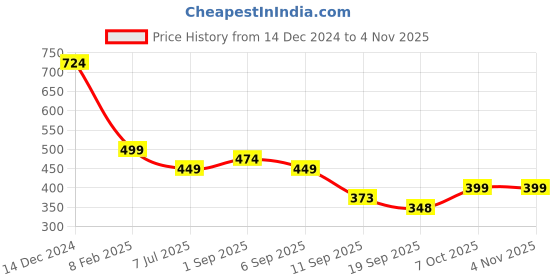 myntra.com ARISE Women Navy Blue & White Colourblocked Hooded Pure Cotton Sweatshirt arise Price History Graph from 14 Dec 2024 to 2 Nov 2025