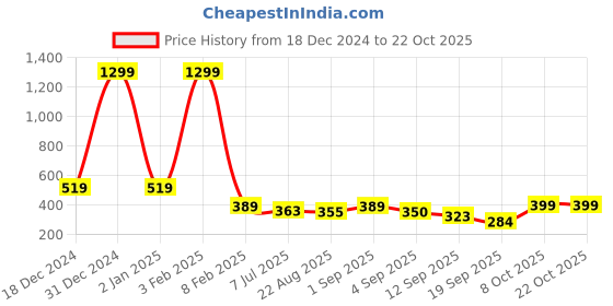 myntra.com ARISE Women Olive Green Solid Regular Shorts arise Price History Graph from 18 Dec 2024 to 22 Oct 2025