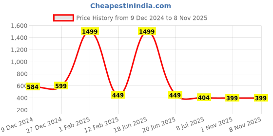 myntra.com ARISE Women Polo Collar Bio Finish T-shirt arise Price History Graph from 9 Dec 2024 to 1 Nov 2025