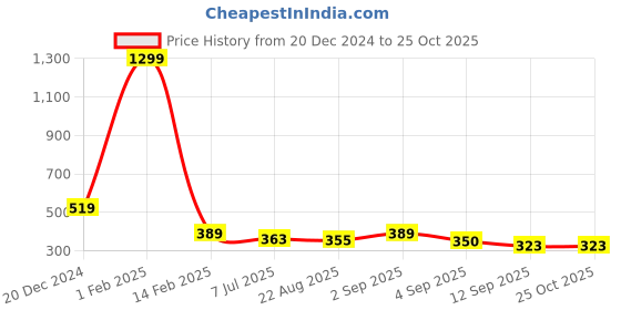 myntra.com ARISE Women Solid Regular Fit Hot Pants arise Price History Graph from 20 Dec 2024 to 25 Oct 2025