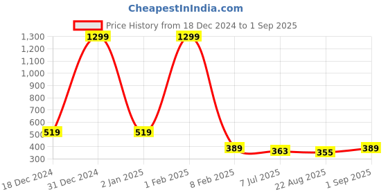 myntra.com ARISE Women Solid Regular Fit Hot Pants arise Price History Graph from 18 Dec 2024 to 1 Sep 2025