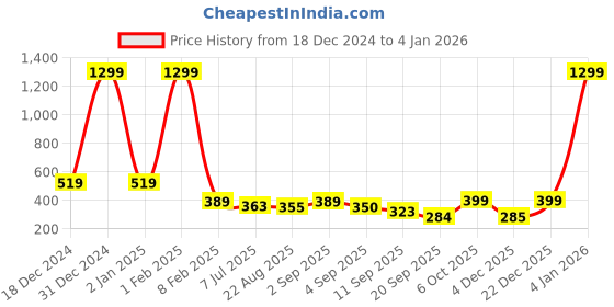 myntra.com ARISE Women Solid Regular Fit Hot Pants arise Price History Graph from 18 Dec 2024 to 3 Jan 2026
