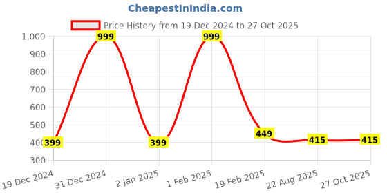 myntra.com ARISE Women Solid Regular Fit Hot Pants arise Price History Graph from 19 Dec 2024 to 27 Oct 2025