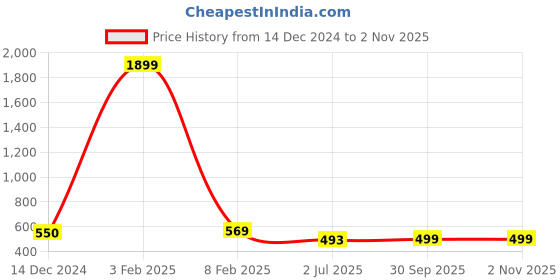 myntra.com ARISE Women Teal Blue Hooded Sweatshirt arise Price History Graph from 14 Dec 2024 to 2 Nov 2025