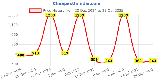 myntra.com ARISE Women White Hot Pants Shorts arise Price History Graph from 20 Dec 2024 to 24 Oct 2025
