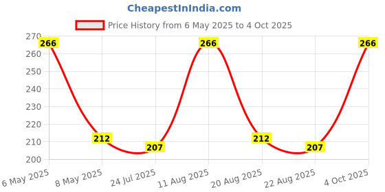 myntra.com ARISH BIO-NATURAL Almond Cold Cream With Vitamin C & SPF 30 - 30 ml arish bio-natural Price History Graph from 6 May 2025 to 4 Oct 2025
