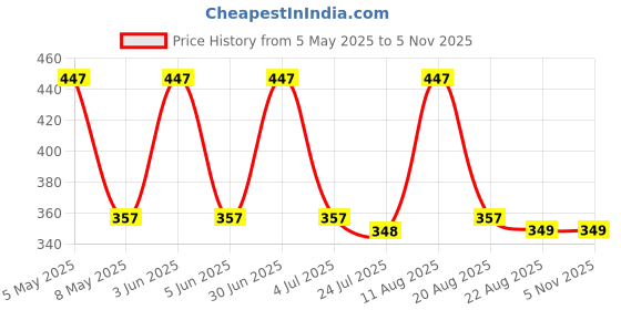 myntra.com ARISH BIO-NATURAL Anti Ageing Cream With Beetroot Extract - 30 ml arish bio-natural Price History Graph from 5 May 2025 to 4 Nov 2025