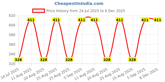 myntra.com ARISH BIO-NATURAL Coco Butter Moisturiser SPF 30 - 300 ml arish bio-natural Price History Graph from 24 Jul 2025 to 5 Dec 2025