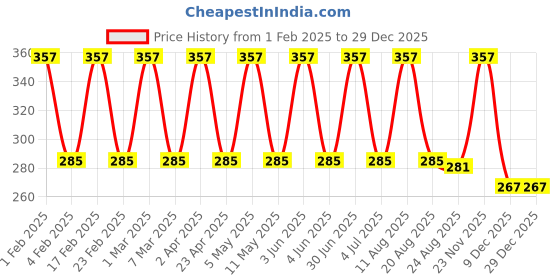 myntra.com ARISH BIO-NATURAL Glow Secret Serum For Ultra Skin Glow - 30 ml arish bio-natural Price History Graph from 1 Feb 2025 to 29 Dec 2025