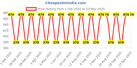 myntra.com ARISH BIO-NATURAL Gold Serum For Extra Glow & Radiance - 30 ml arish bio-natural Price History Graph from 1 Feb 2025 to 22 Nov 2025