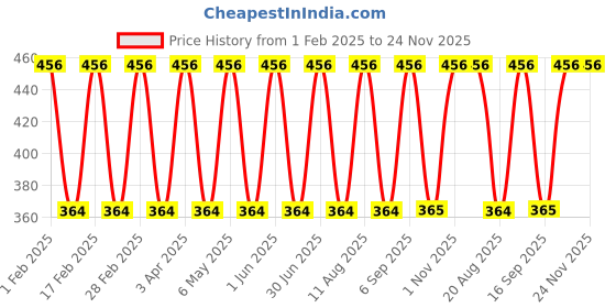 myntra.com ARISH BIO-NATURAL Pearl Serum For Extra Radiance & Hydration - 30 ml arish bio-natural Price History Graph from 1 Feb 2025 to 24 Nov 2025