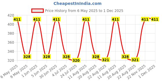 myntra.com ARISH BIO-NATURAL Rejuv Anti Wrinkle Cream - 30 ml arish bio-natural Price History Graph from 6 May 2025 to 30 Nov 2025