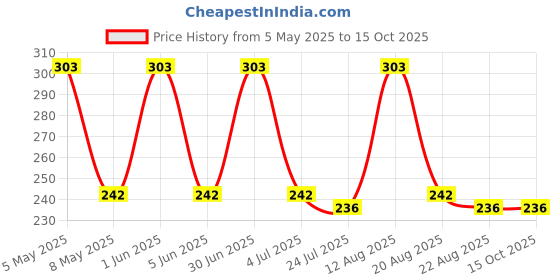 myntra.com ARISH BIO-NATURAL Tanclear Cream With Ashwagandha - 30 ml arish bio-natural Price History Graph from 5 May 2025 to 14 Oct 2025