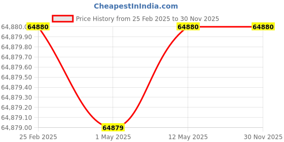 myntra.com ARISTA VAULT Hard-Sided Cabin Trolley Suitcase arista vault Price History Graph from 25 Feb 2025 to 30 Nov 2025